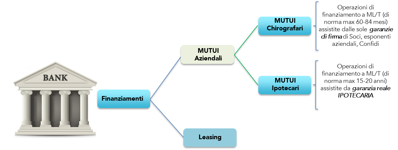 Schema tipologie di Finanziamento a medio/lungo termine