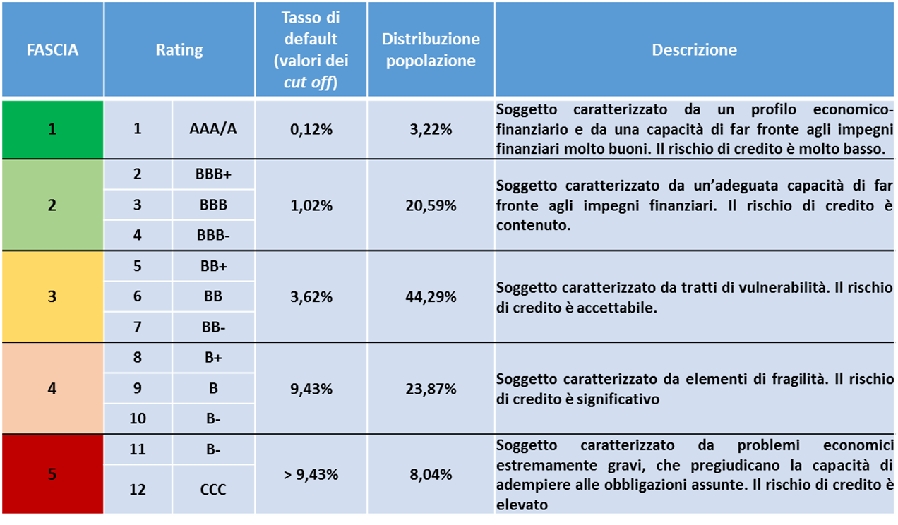 Modello di rating: apliamento imprese ammissibili