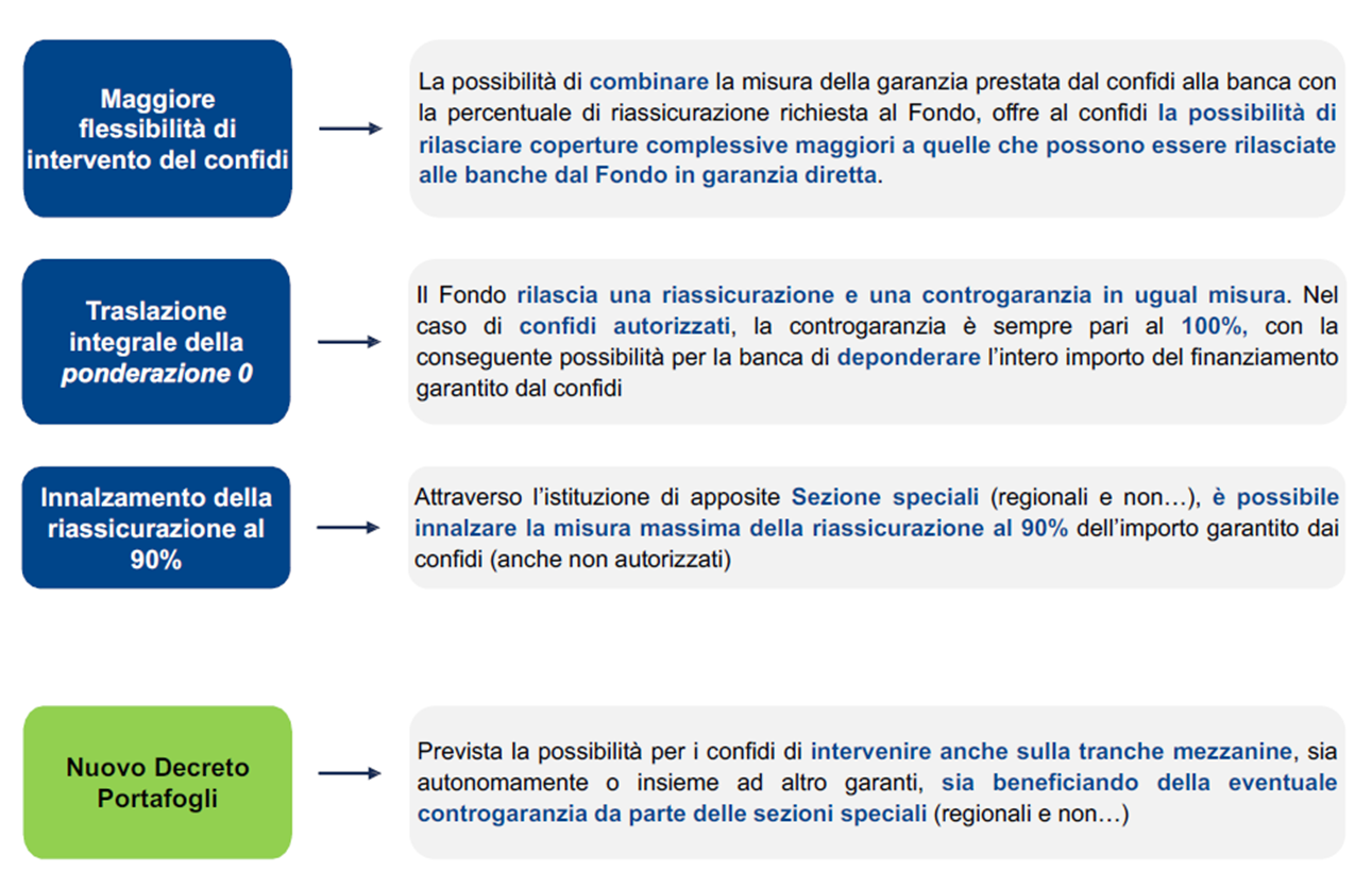 MODALITÀ DI COLLABORAZIONE Banche+Confidi 