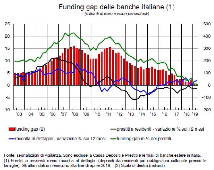 Funding gap delle banche italiane