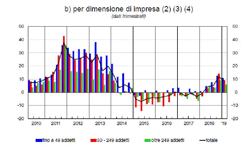 b) per dimensione di impresa