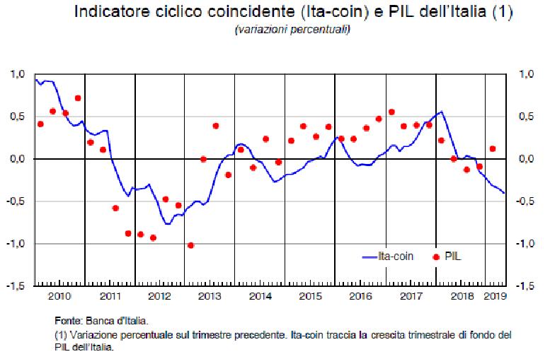 Indicatore ciclo coincidente (Ita-coin) e PIL dell'Italia